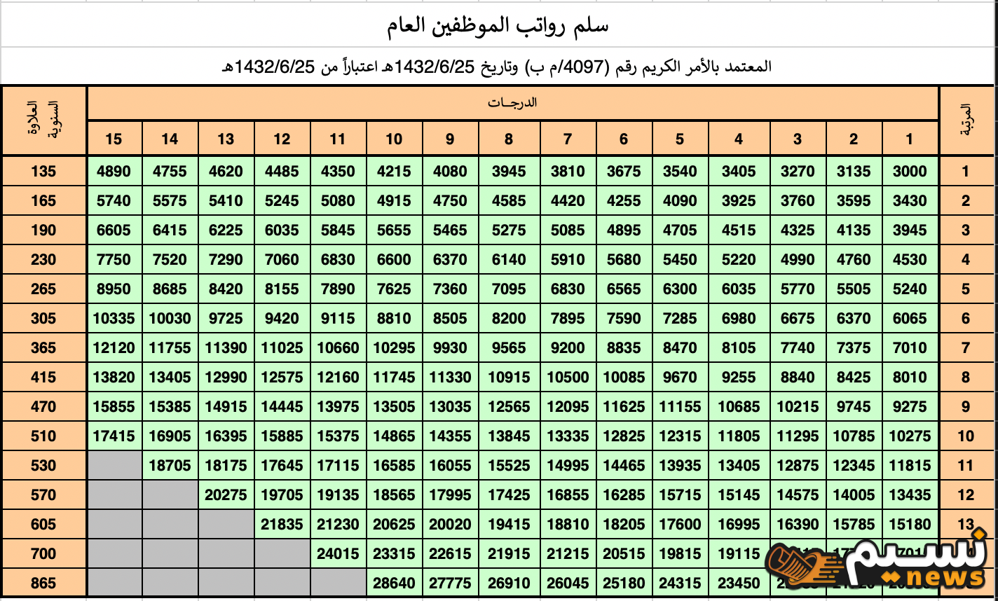 “للموظفين” جدول مواعيد صرف الرواتب 1446 خطة كاملة للشهور القادمة