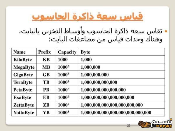 وحدة قياس البيانات في الحاسب وتساوي 1024 بايت